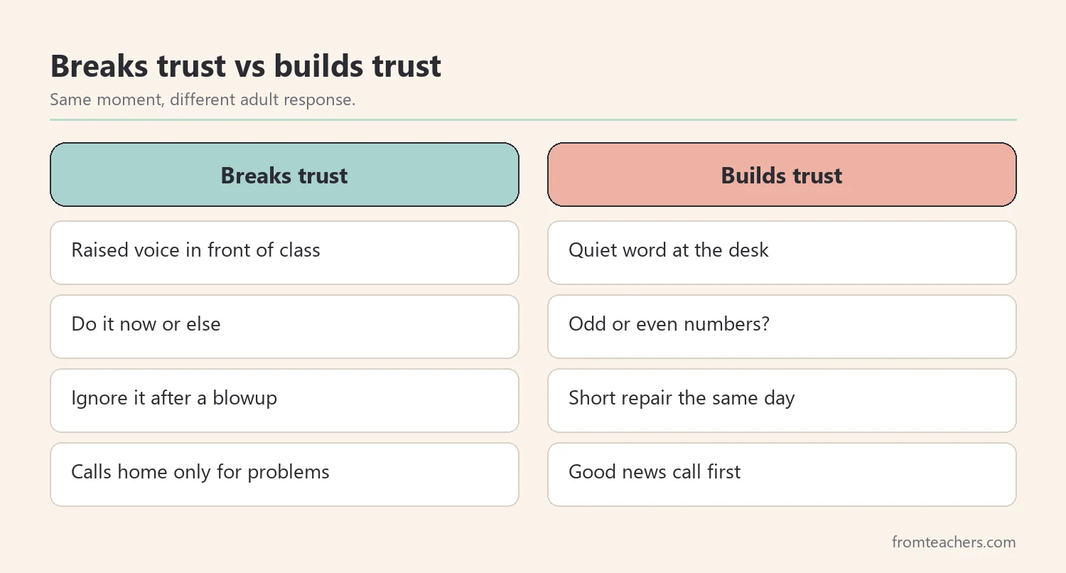 Comparison of adult responses that break trust and responses that build trust with students