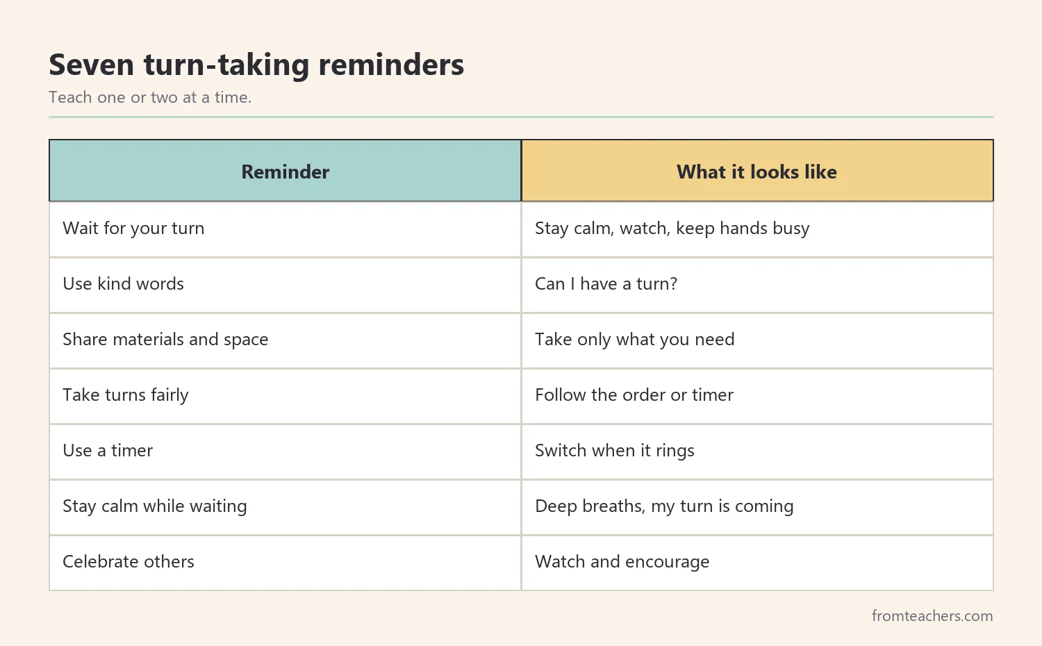 Table of seven turn-taking reminders with what each looks like