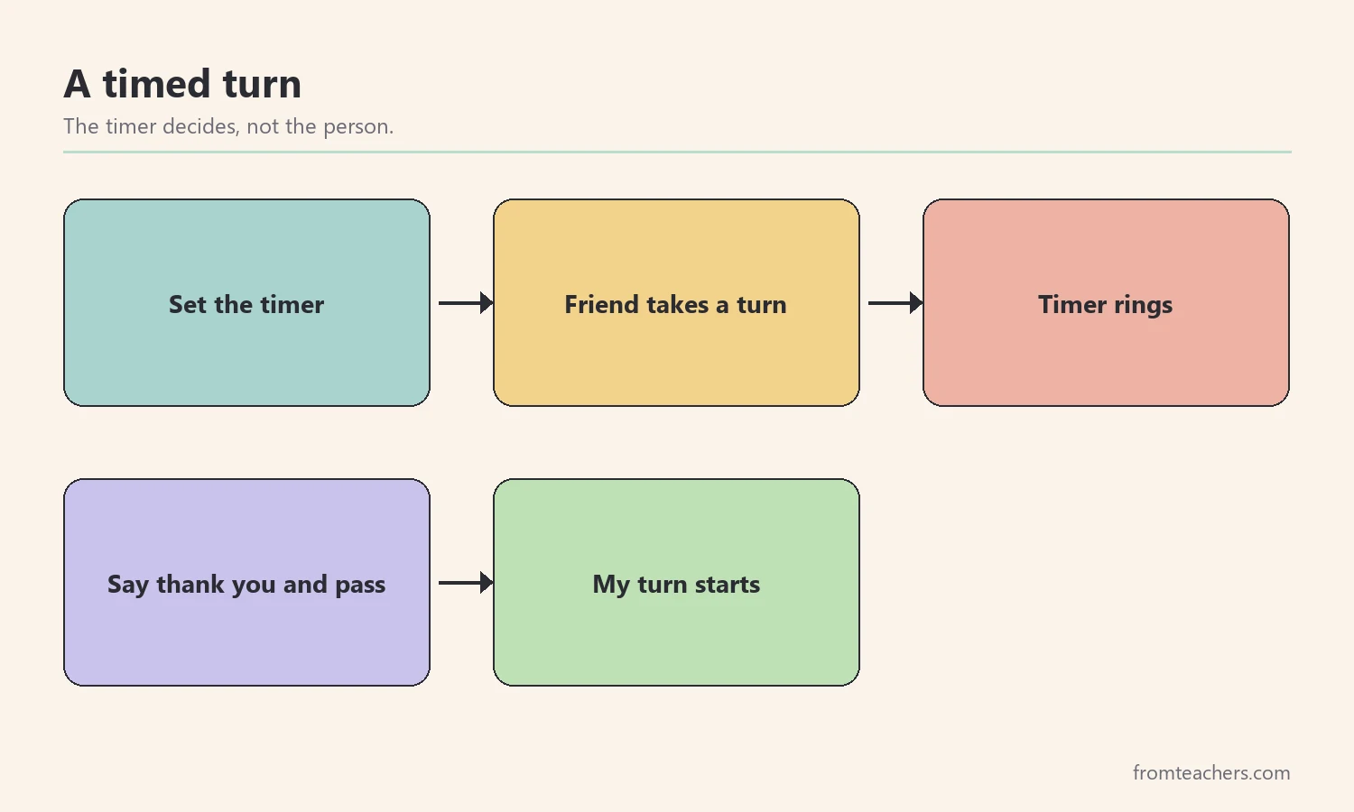 Flow of a timed turn from setting the timer to passing the item