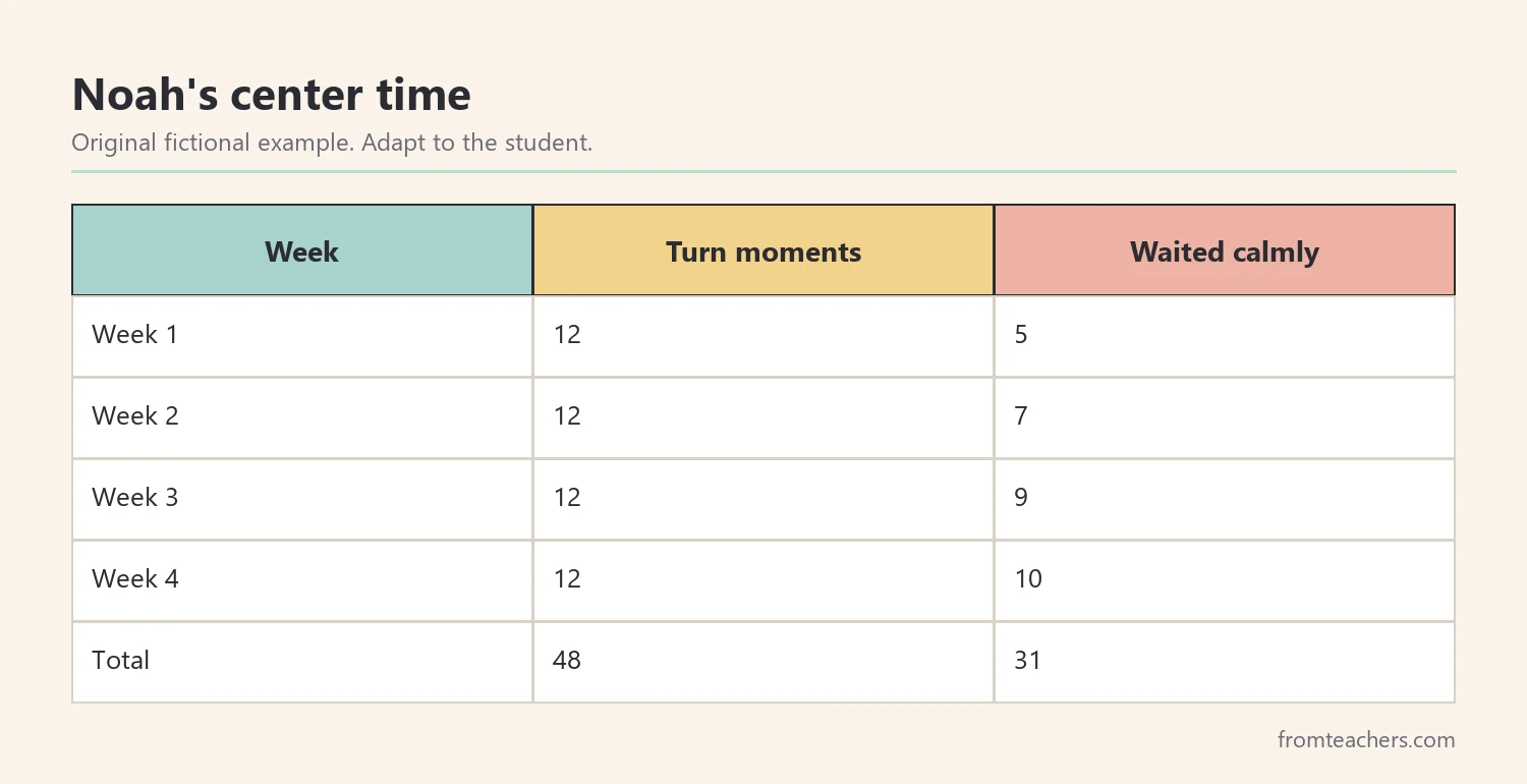 Table of a fictional student's turn moments and calm waits over four weeks