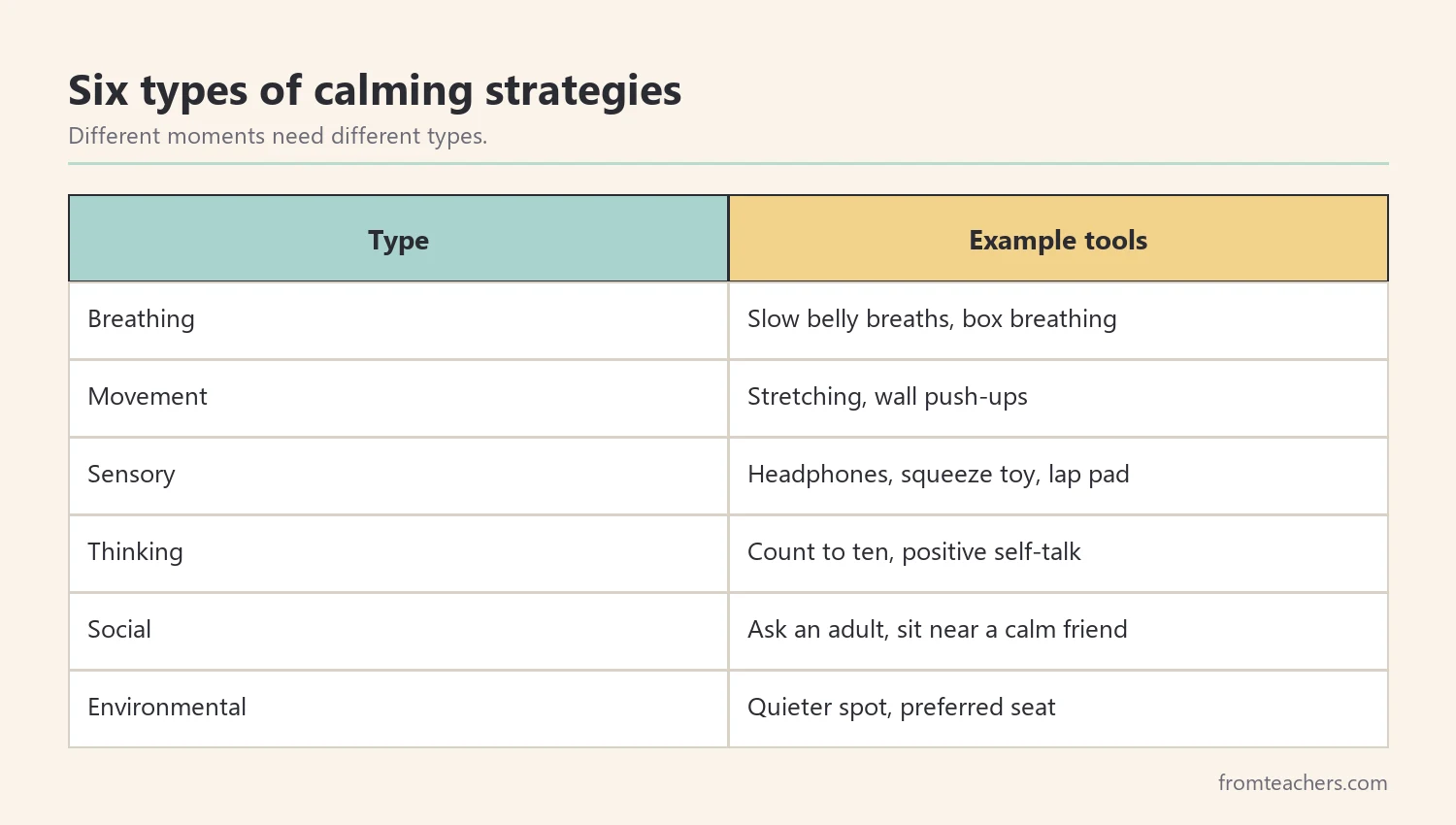 Table of six types of calming strategies with two example tools for each