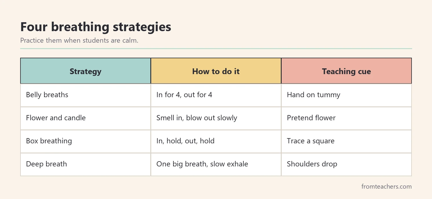 Table of four breathing strategies with how to do each and a cue to teach it