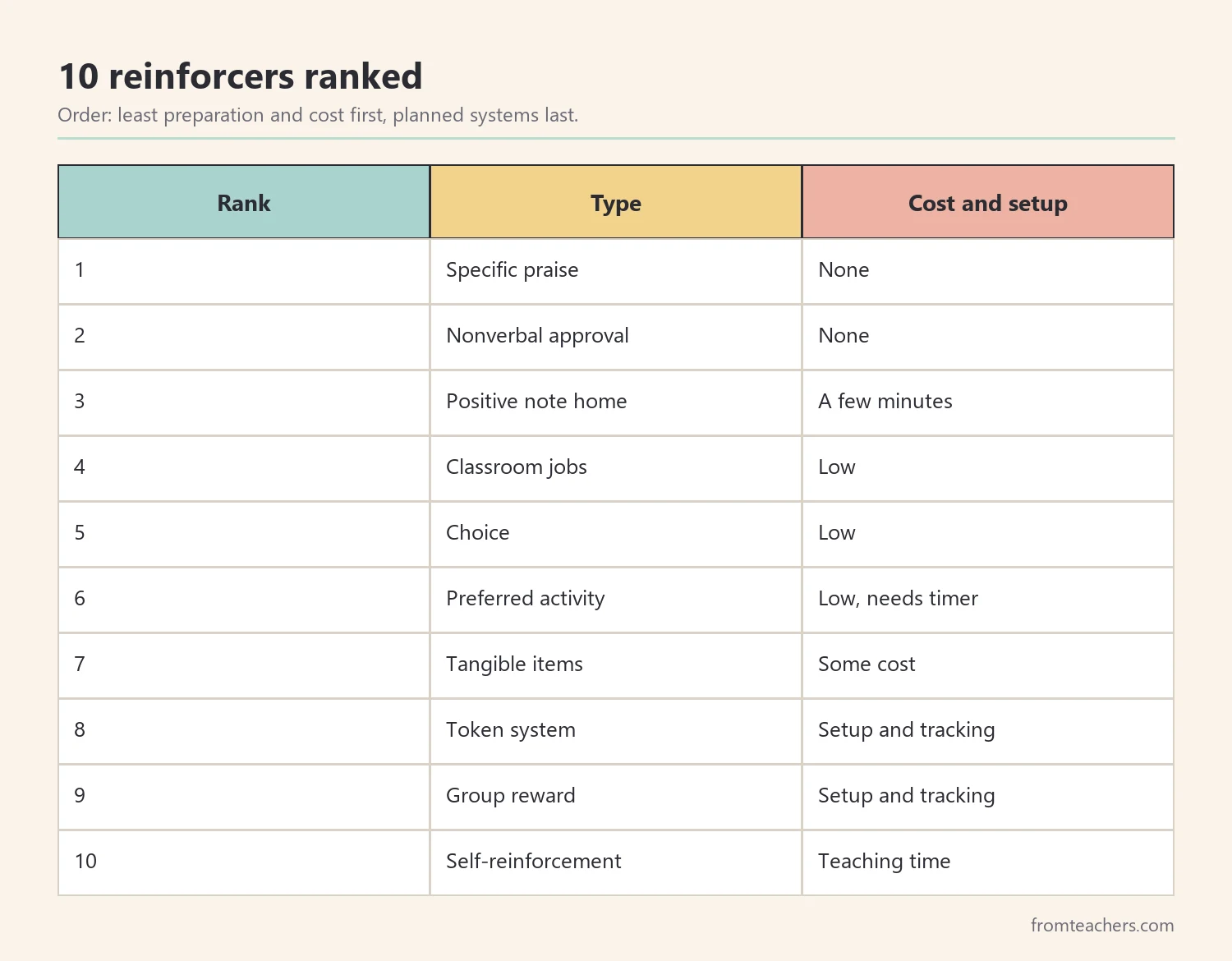 Ranking table of ten types of positive reinforcement with cost and setup