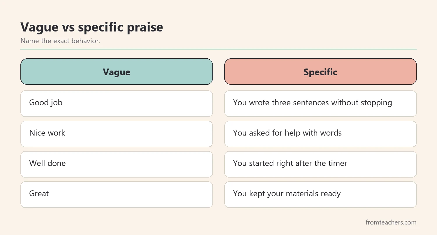 Comparison of vague praise and specific praise statements