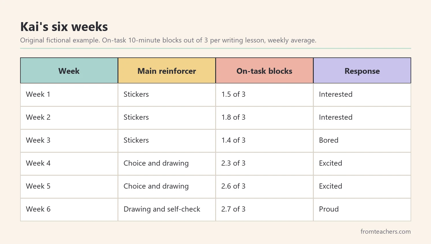 Data table of a fictional student's main reinforcer, on-task blocks and response over six weeks