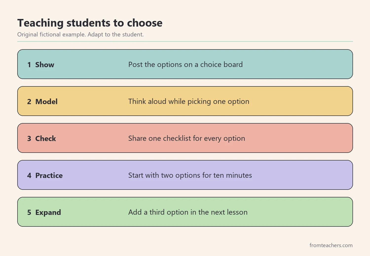 Numbered steps for teaching students to choose a way to show learning