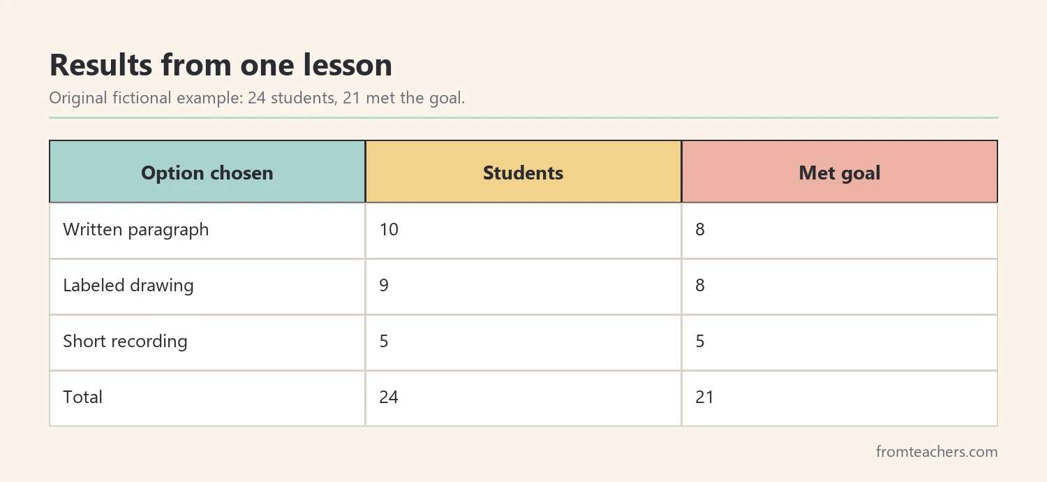 Table of fictional results showing how many students chose each option and met the goal