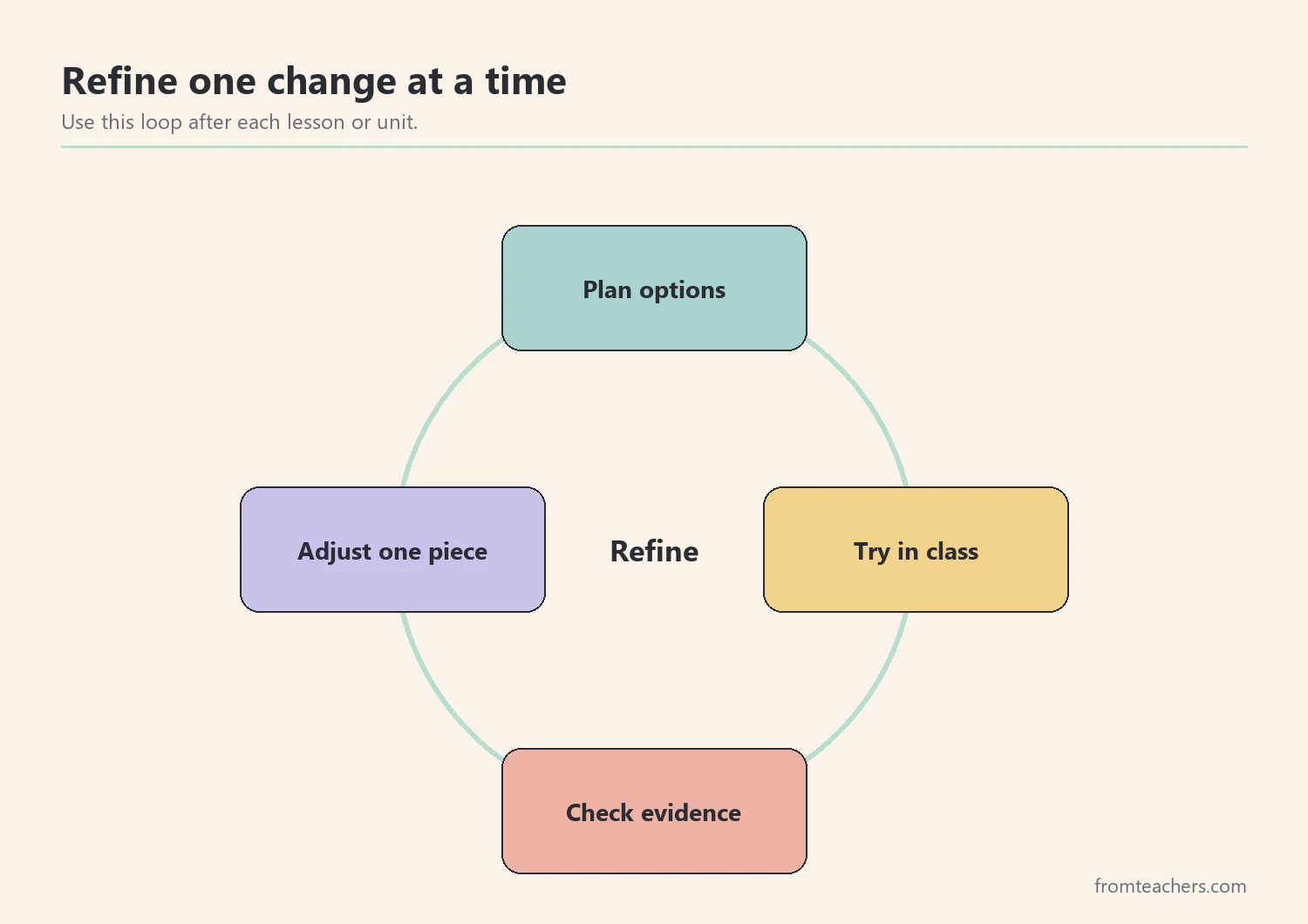 Cycle of plan, try, check, and adjust for refining a lesson