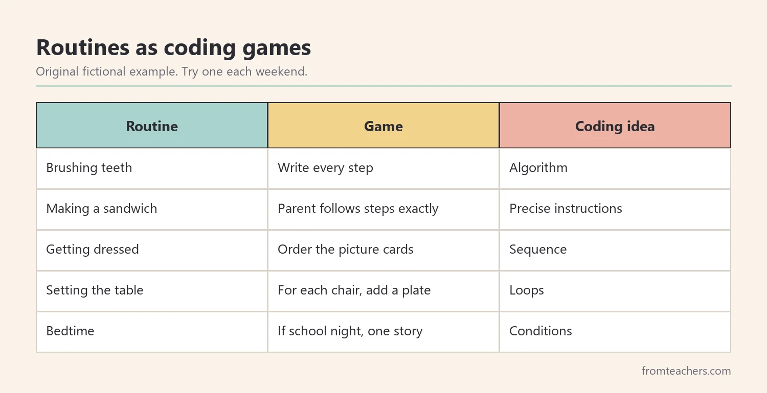 Matrix of everyday home routines turned into coding games with the computer science idea each one teaches