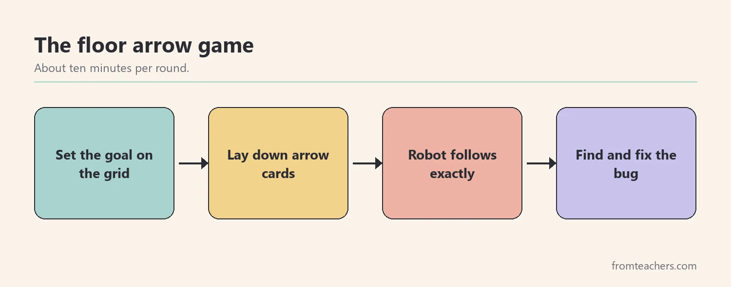 Flow of four stages in a floor arrow coding game from goal to debugging