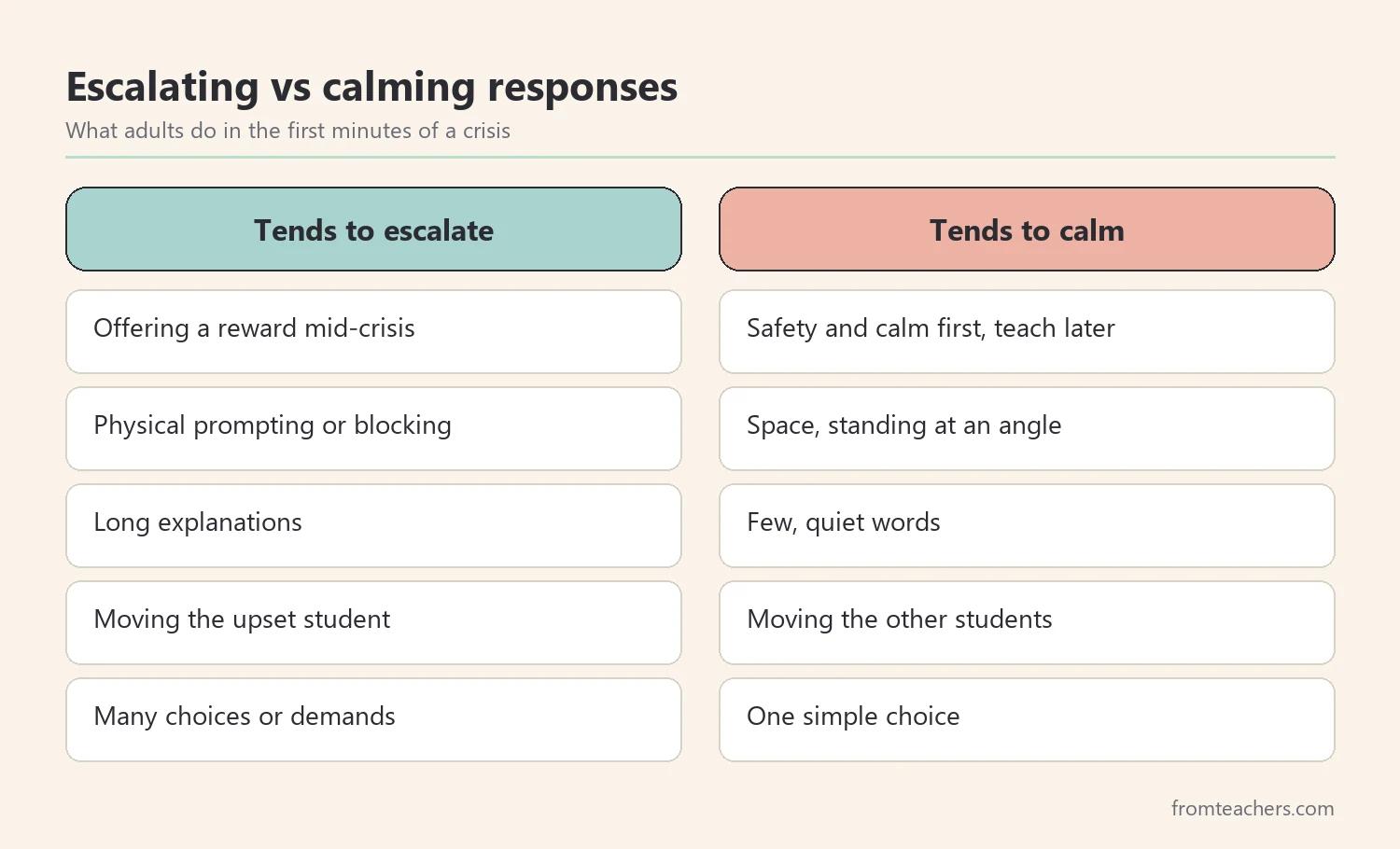 Comparison of escalating responses such as rewards mid-crisis and physical prompting against calming responses such as space, few words, and moving peers