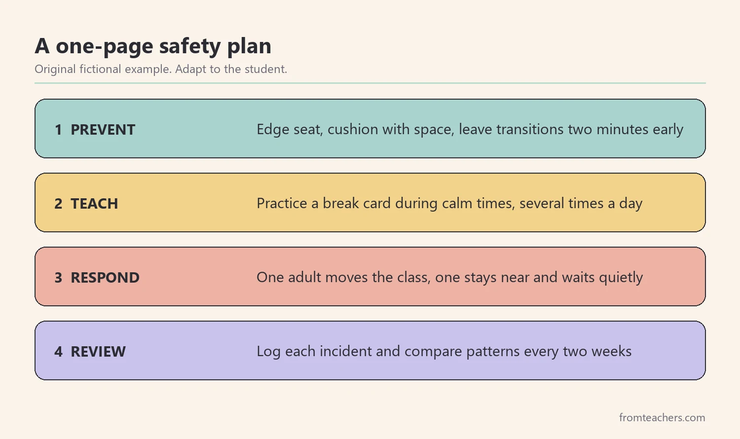 Steps of a safety plan: prevent triggers, teach a replacement skill, respond calmly, review data