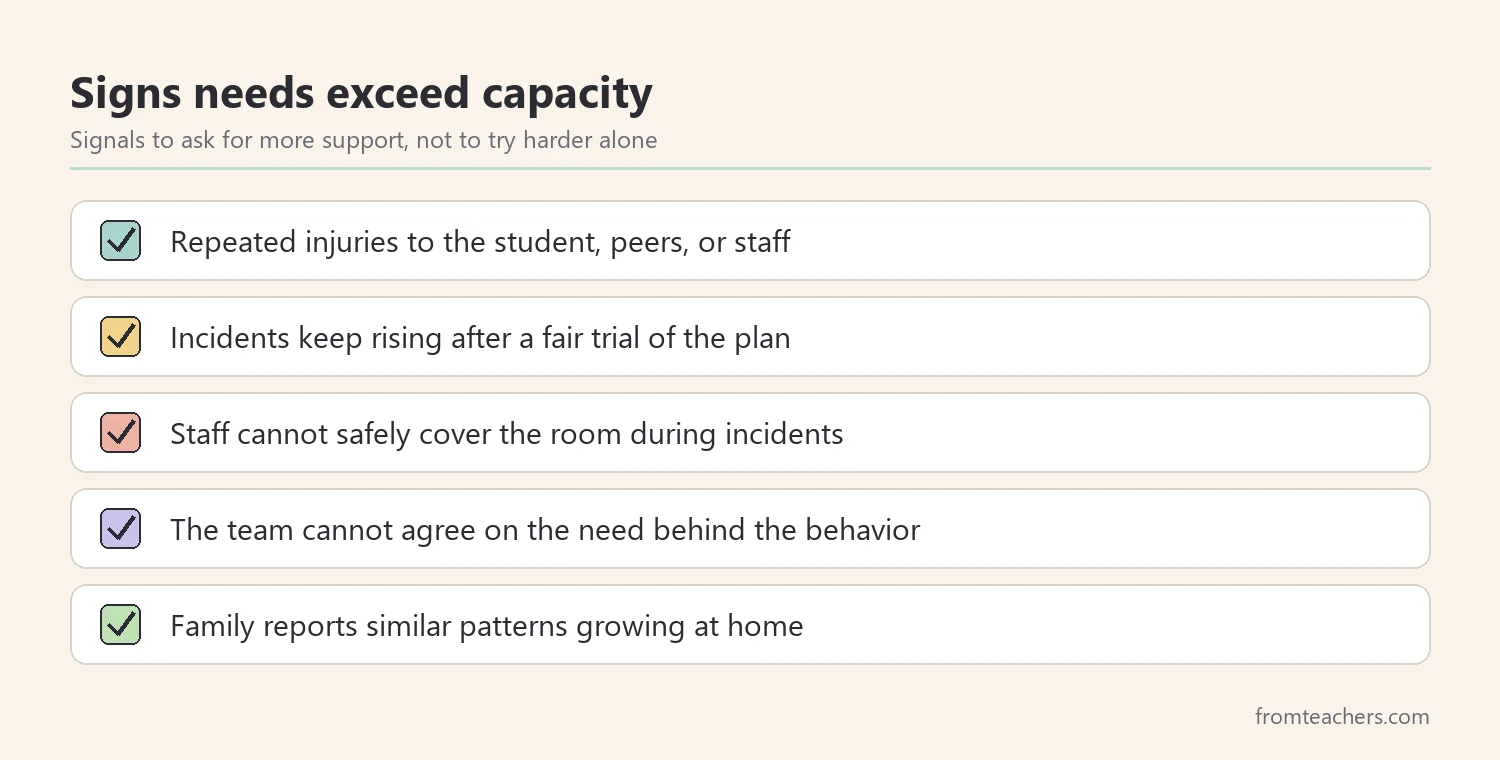 Checklist of signs that a student's needs may be beyond current classroom capacity