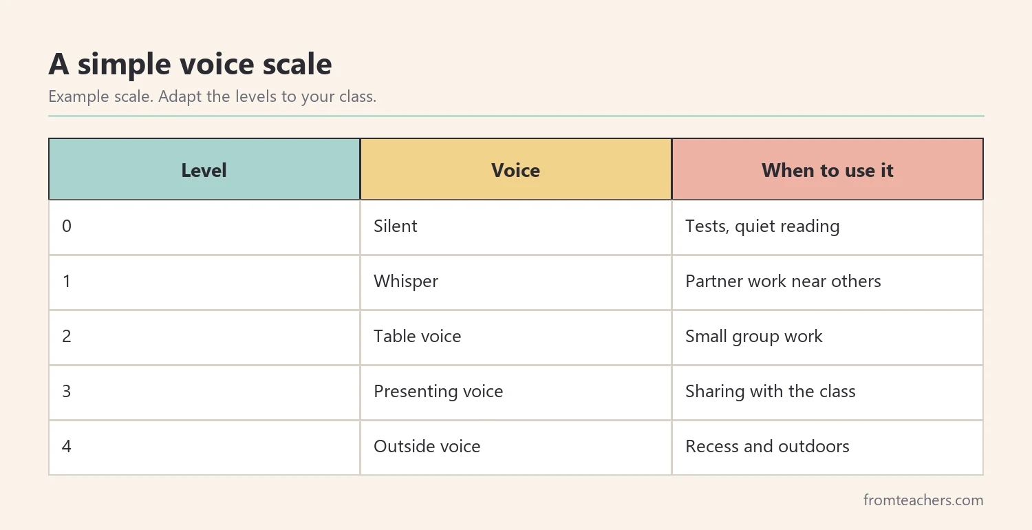 Table of voice levels from silent to outside voice with a setting for each