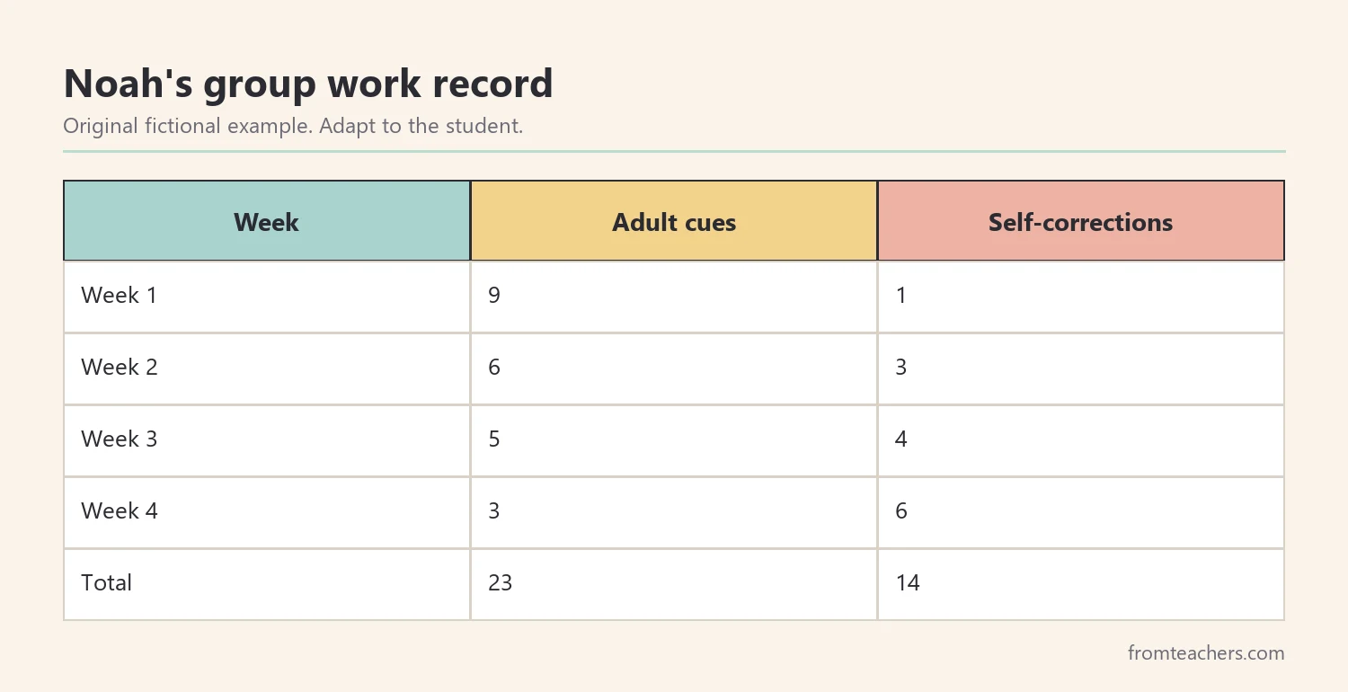 Table of a fictional student's volume cues and self-corrections over four weeks with totals