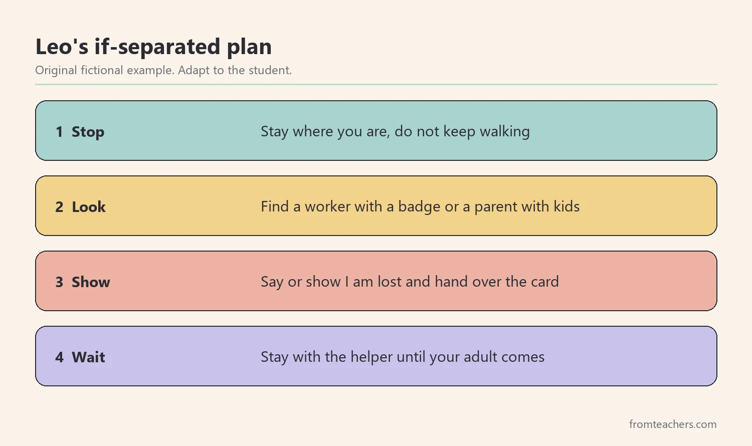Four numbered steps of a fictional child's plan if separated: stop, look for a helper, show the card, wait