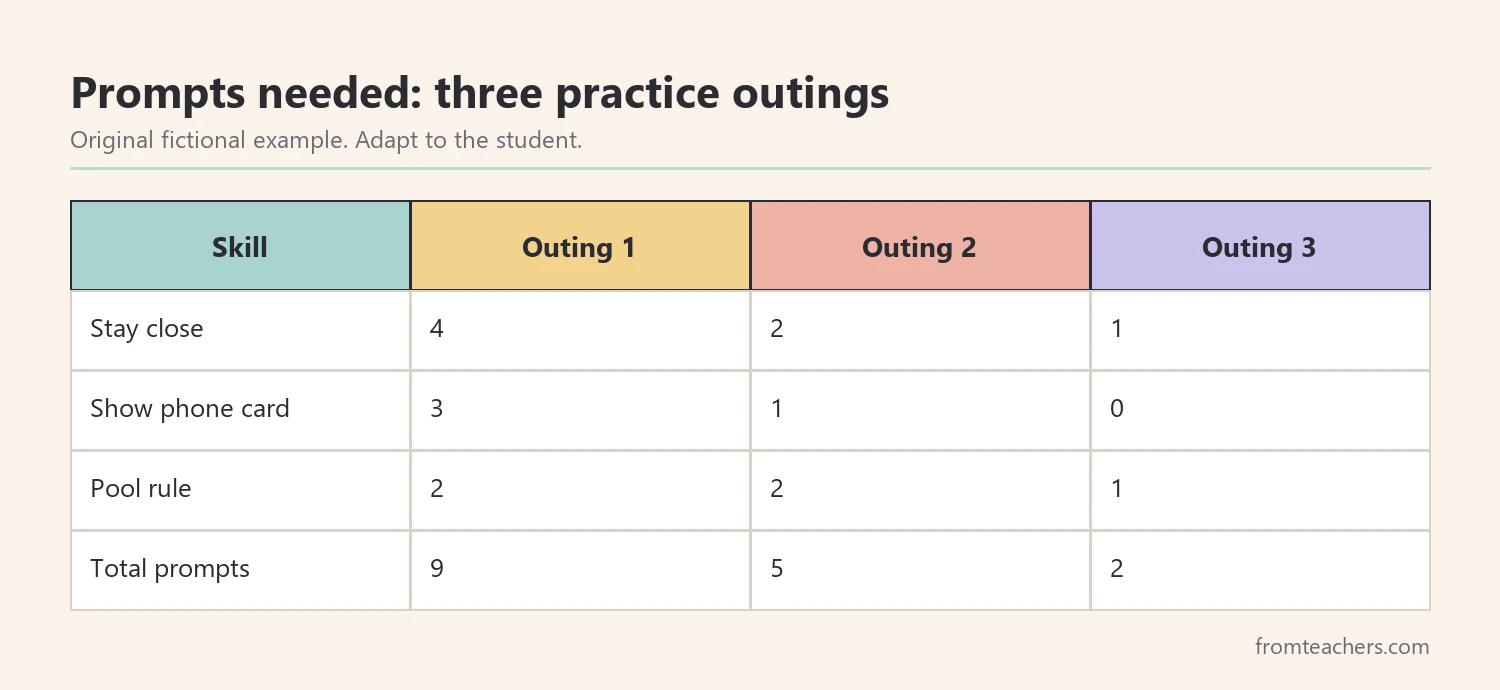Table of fictional data showing prompts needed for three safety skills across three practice outings