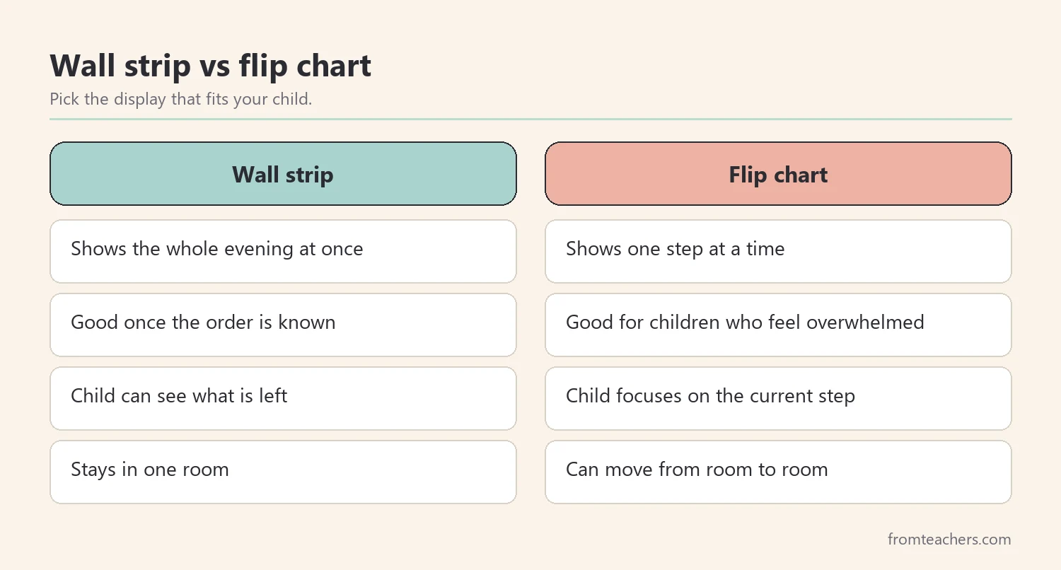 Comparison of a full wall strip and a one-card-at-a-time flip chart for a visual bedtime routine