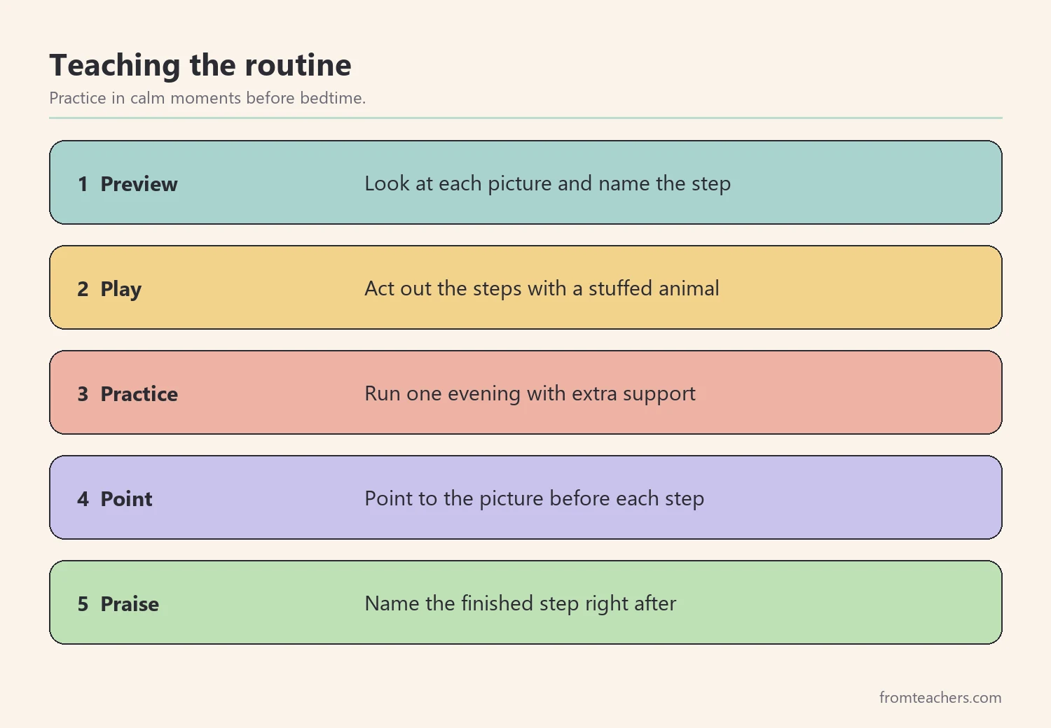Steps for teaching a visual bedtime routine: preview, play, practice, point, and praise