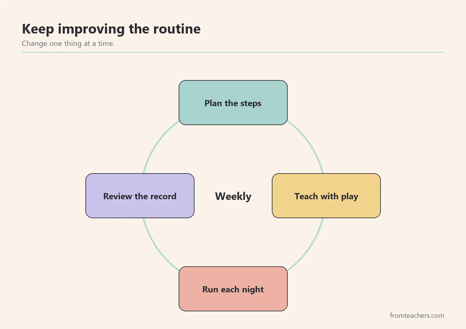 Cycle of plan, teach, run, and review for improving a visual bedtime routine