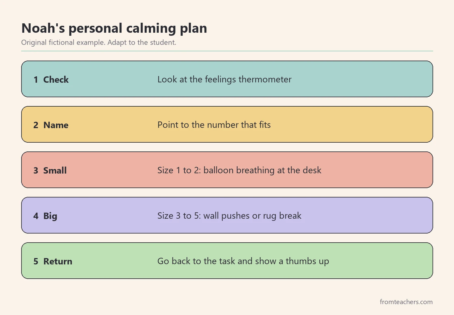 Five numbered steps of a fictional student's calming plan from checking the thermometer to returning to work