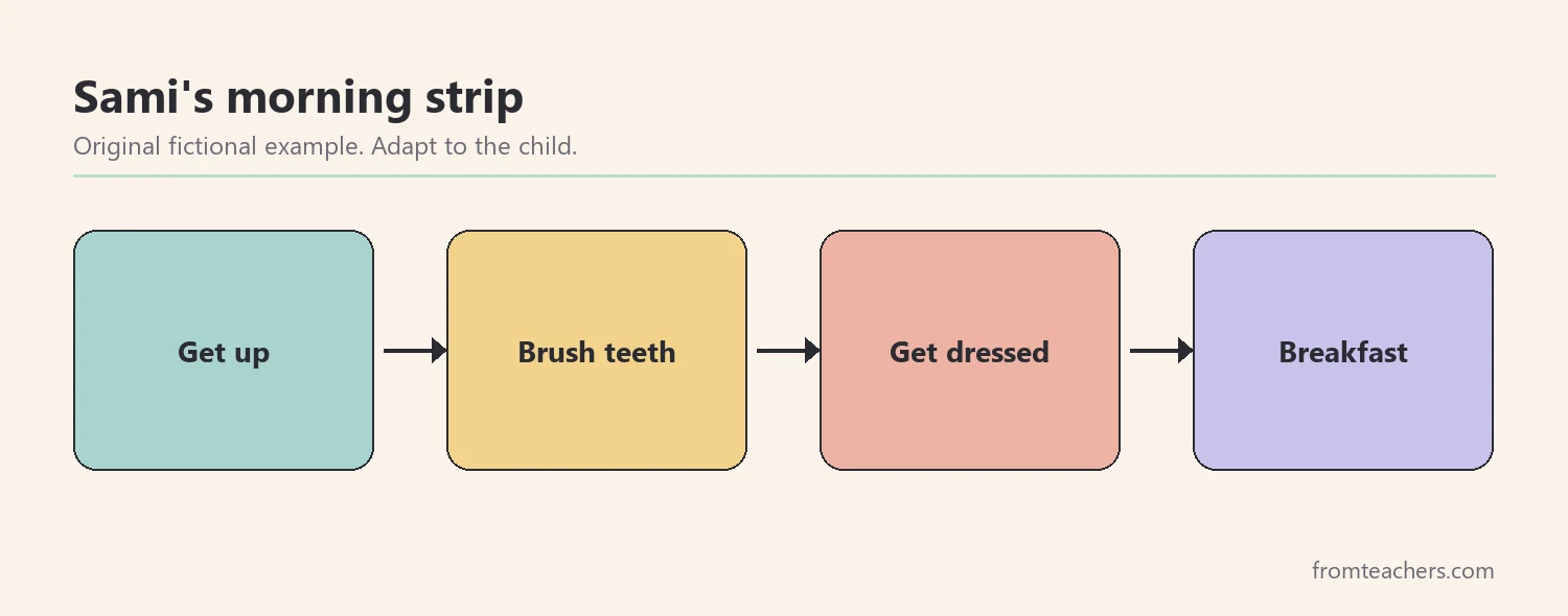 Flow diagram of a fictional child's four-step morning routine from getting up to breakfast