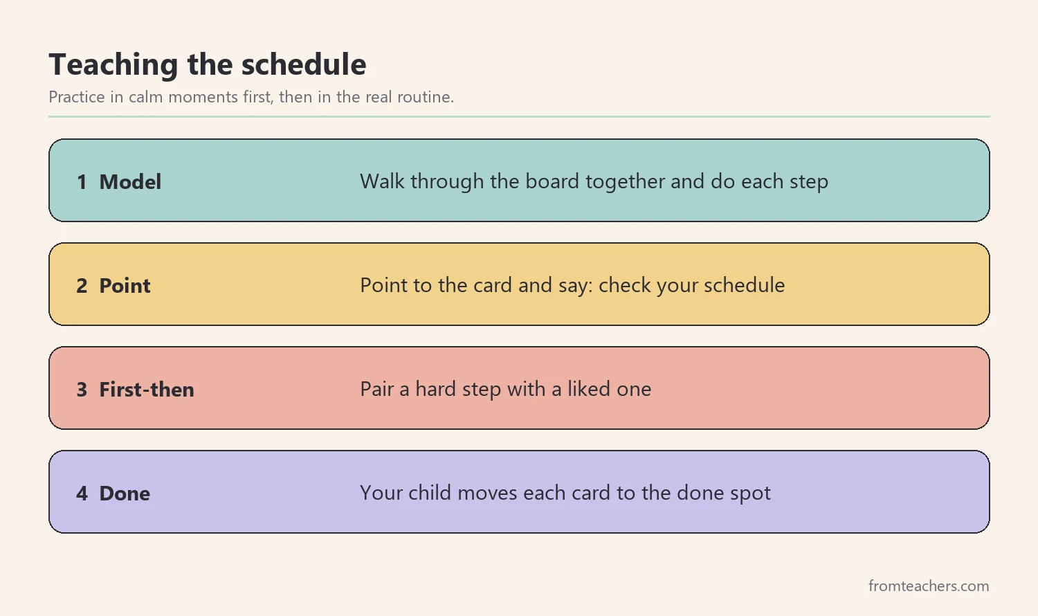 Four numbered steps for teaching a child to use a picture schedule