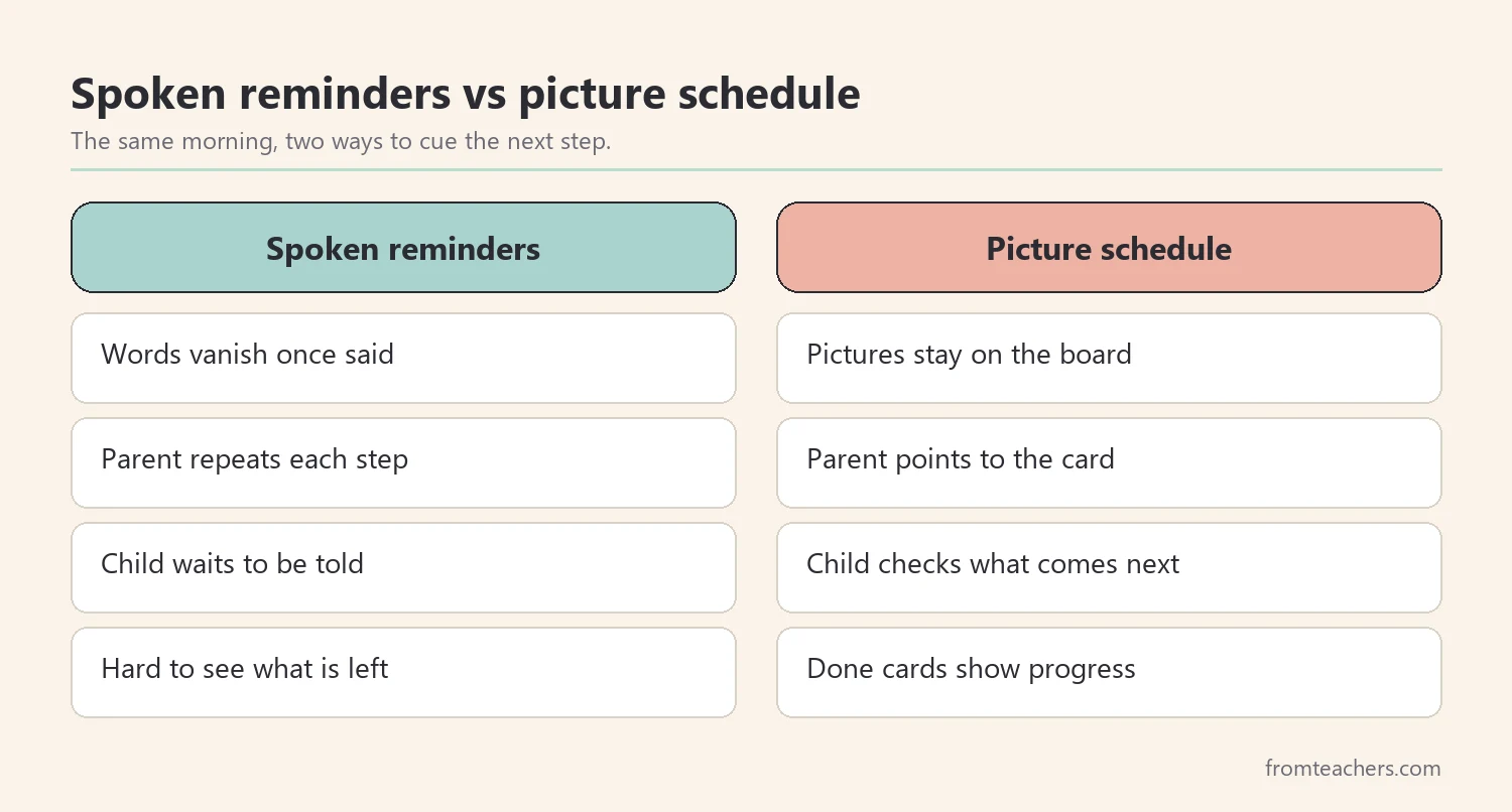 Comparison of spoken reminders and a picture schedule during a morning routine