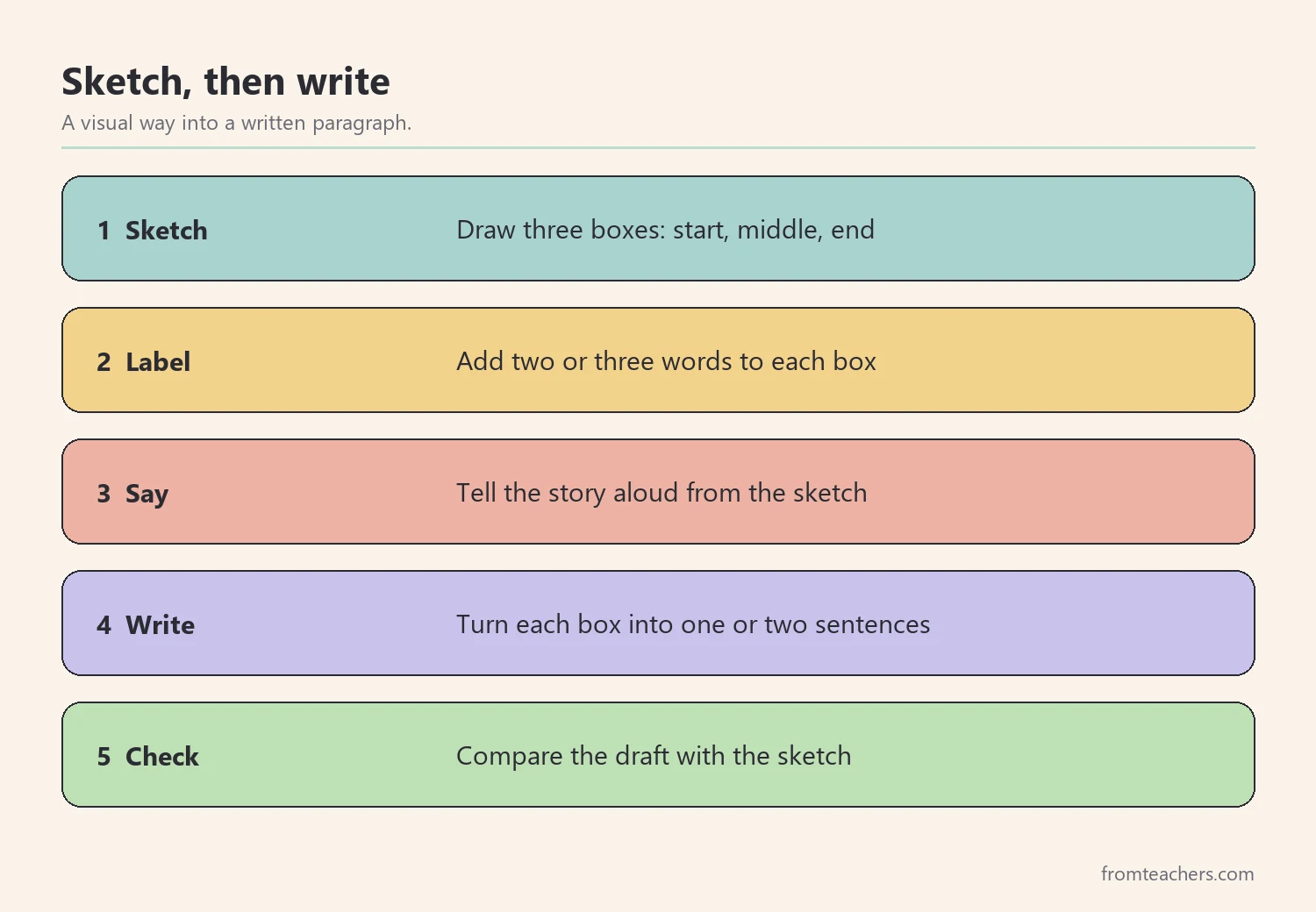 Five numbered steps for a sketch-then-write routine from drawing a plan to checking the final draft