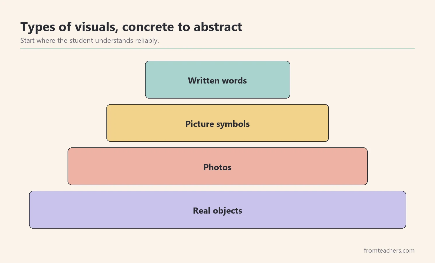 Pyramid showing types of visuals from written words at the top to real objects at the base