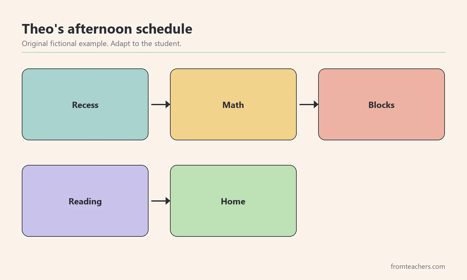 Flow diagram showing a student's afternoon schedule: recess, math, blocks, reading, home