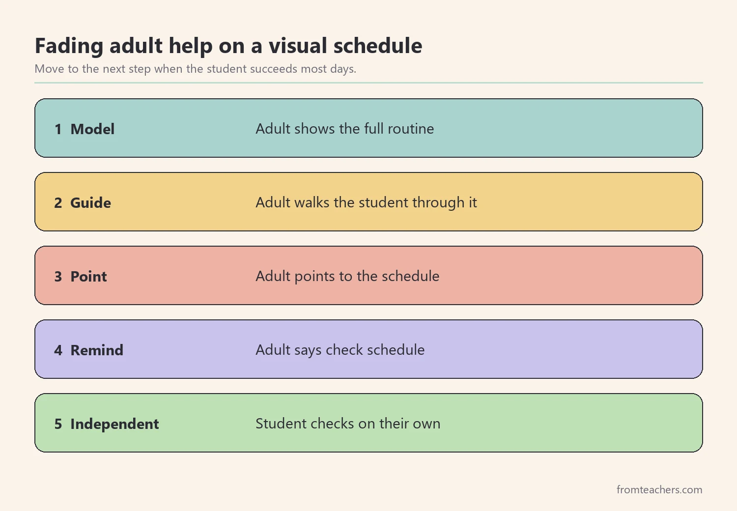 Five numbered steps for teaching a visual schedule: model, guide, point, remind, independent