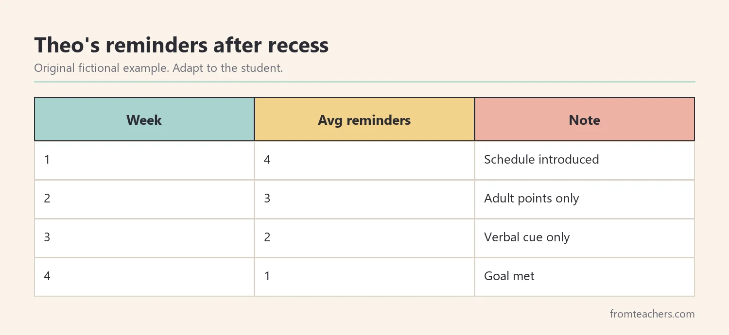 Table of four weeks of fictional data showing average reminders needed after recess