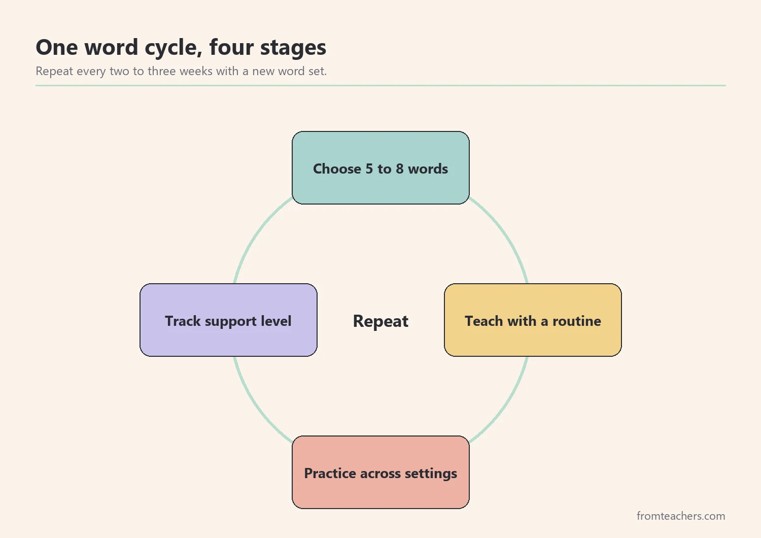 Cycle diagram with four stages of a vocabulary intervention plan: choose words, teach, practice, and track