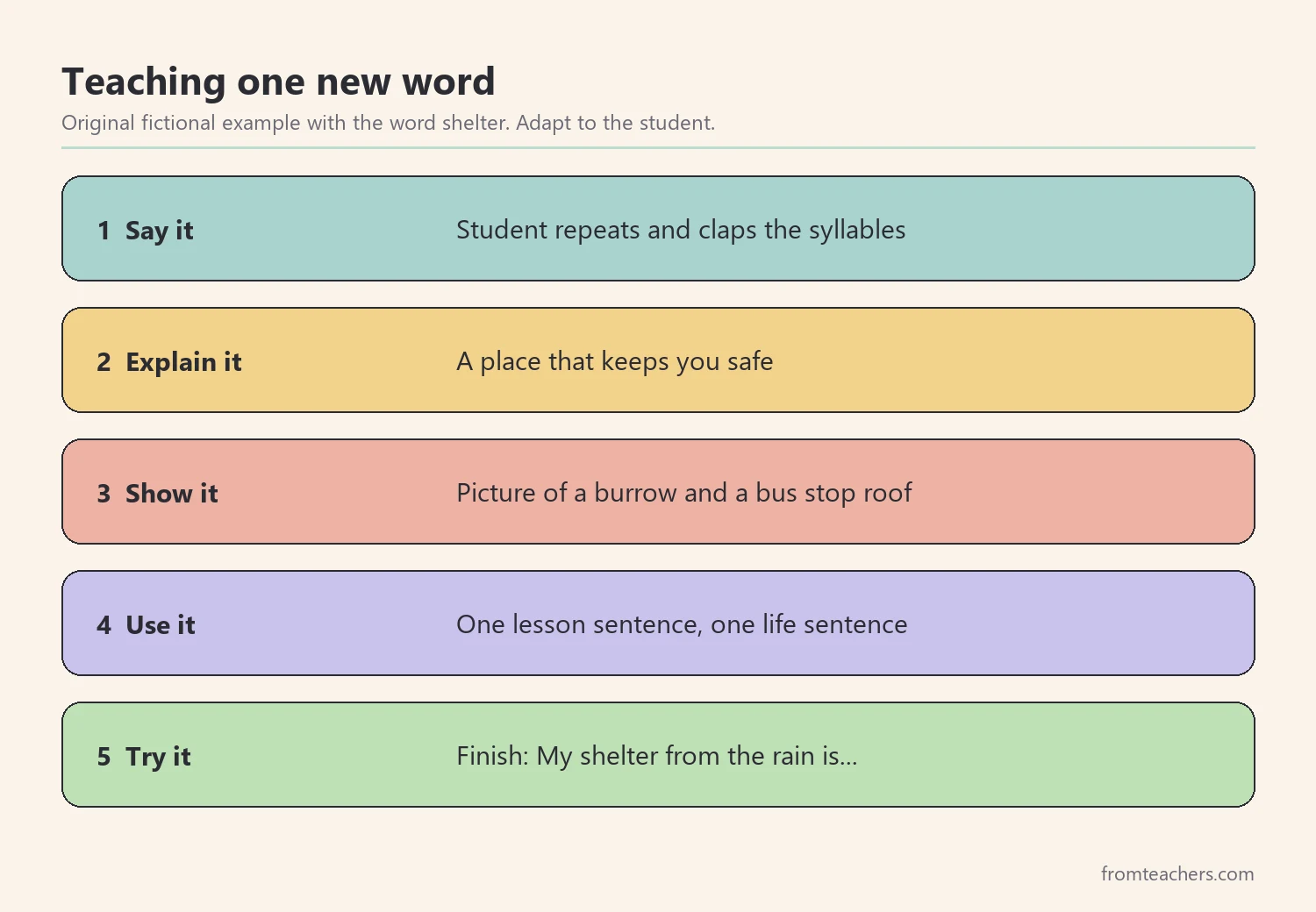 Five numbered steps for teaching one new word: say, explain, show, use, and try