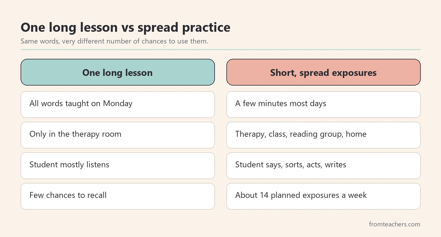 Comparison of one long vocabulary lesson and many short exposures spread across settings