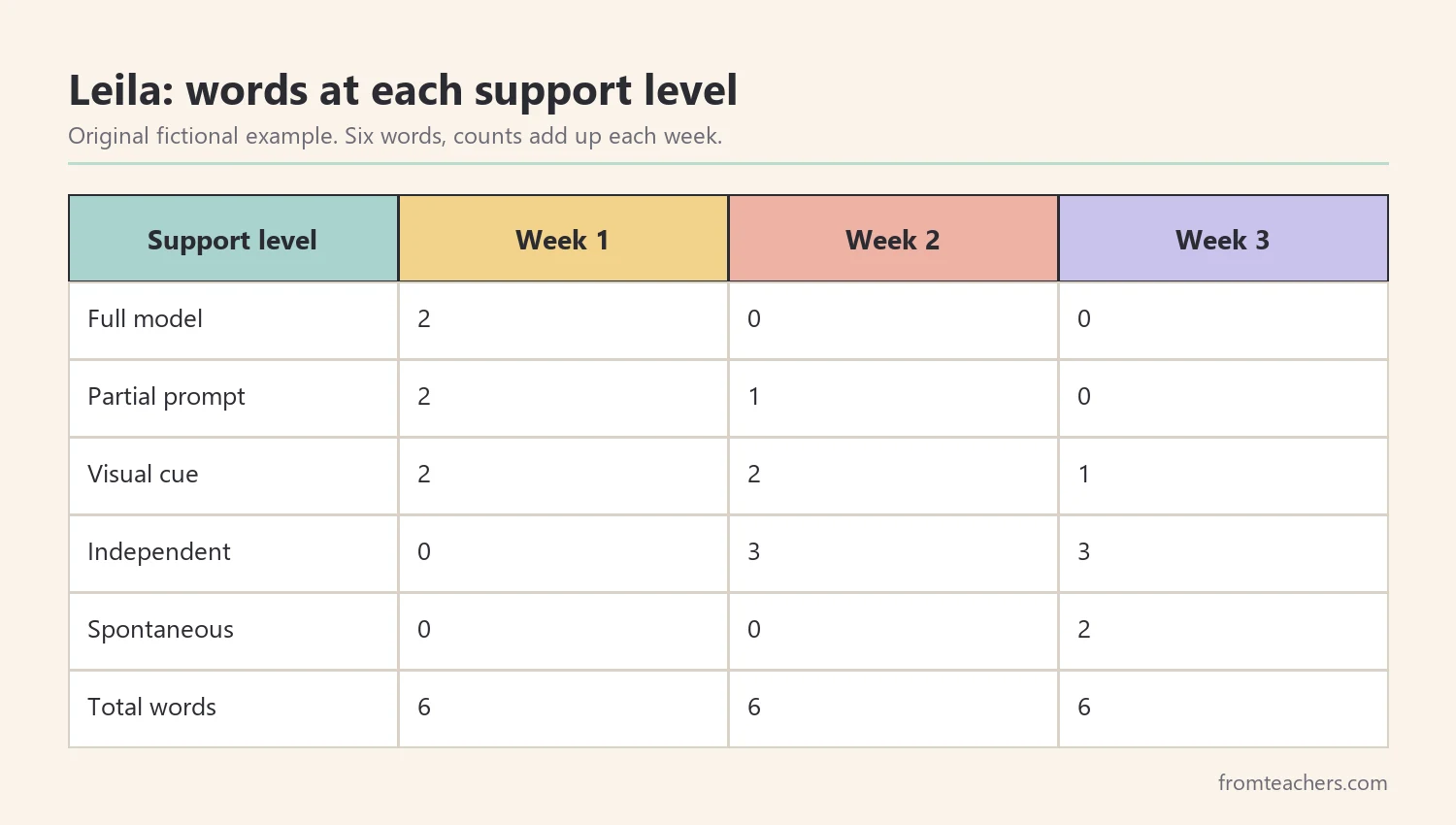 Table of fictional data showing how many of six words reached each support level in weeks one to three