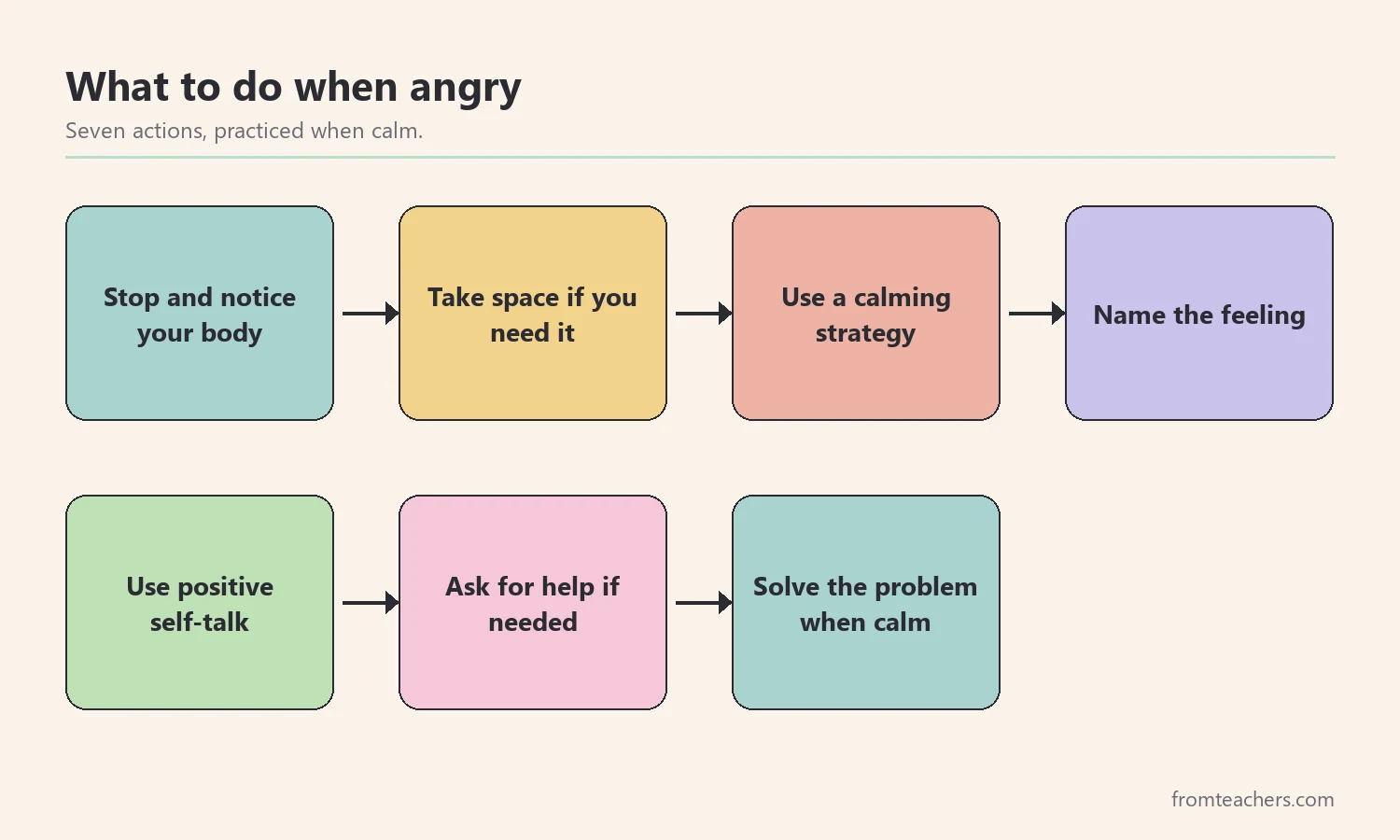 Seven-step flow of what to do when angry, from noticing the body to solving the problem when calm