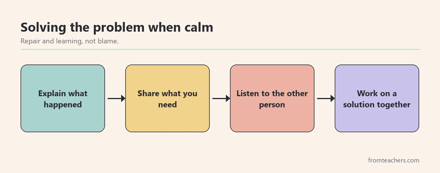 Four-step flow for solving a problem when calm