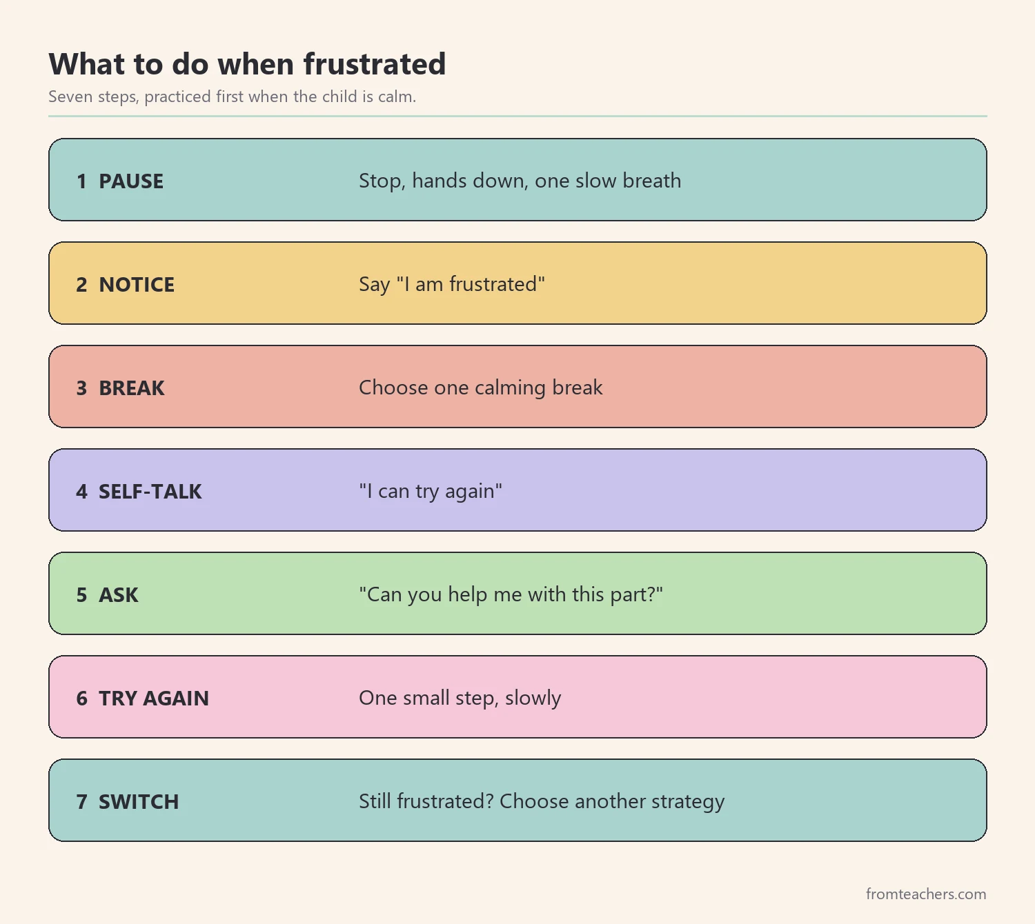 Seven numbered steps for what to do when frustrated, from pausing the body to choosing another strategy