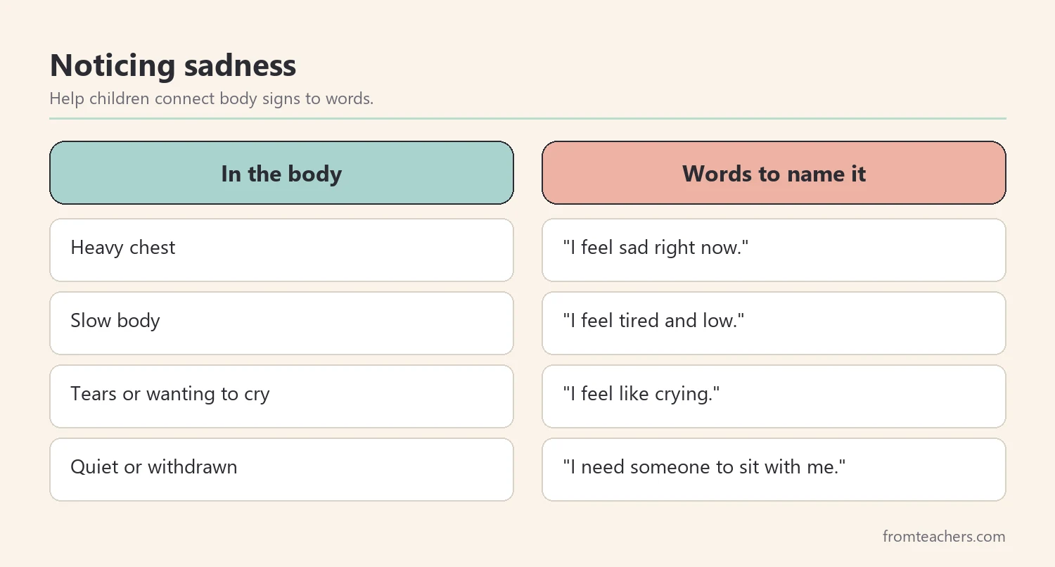 Comparison of body signs of sadness and the words a child might use to name it
