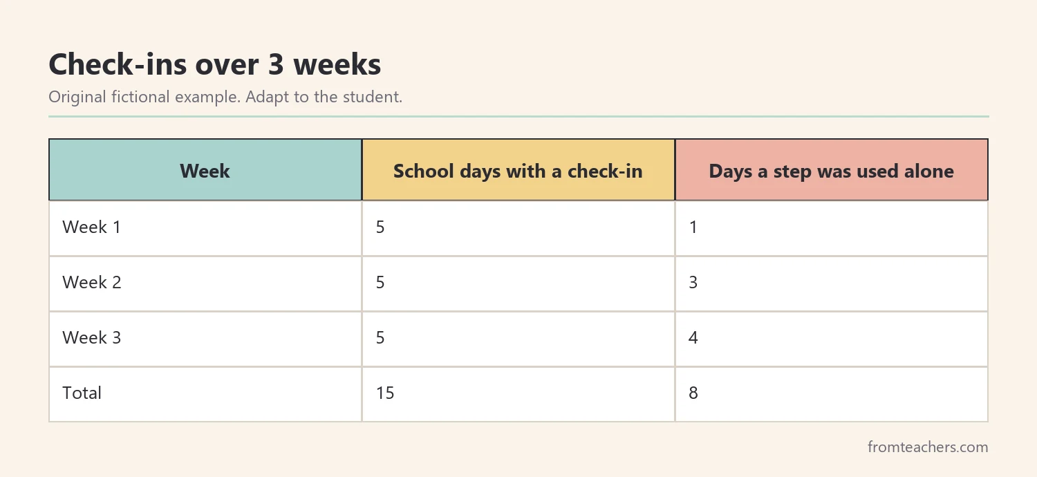 Table of a fictional student's daily check-ins and use of coping steps across three weeks, with totals