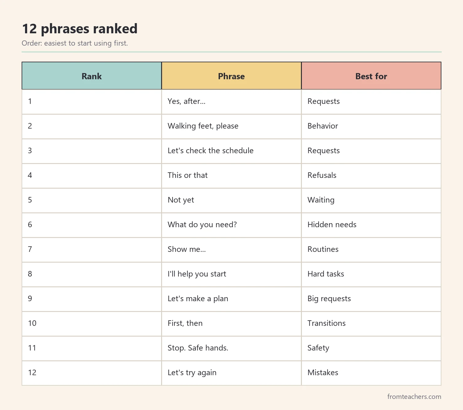 Ranking table of twelve phrases to use instead of no in the classroom
