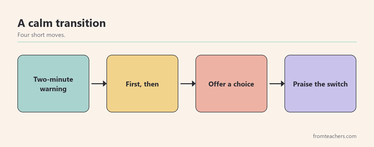 Flow of four steps for a calm classroom transition