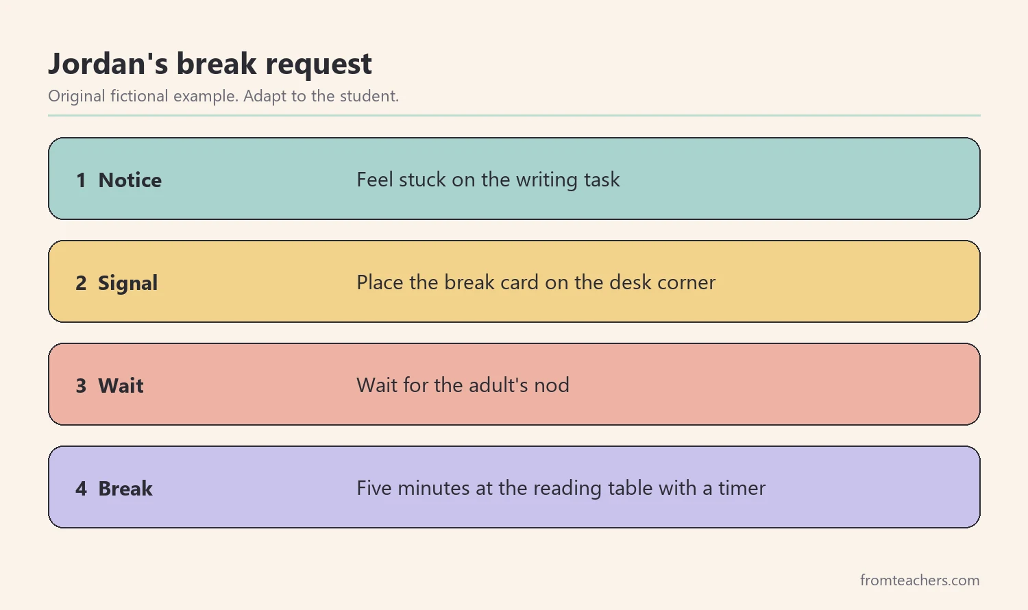 Four numbered steps of a fictional student's break request routine