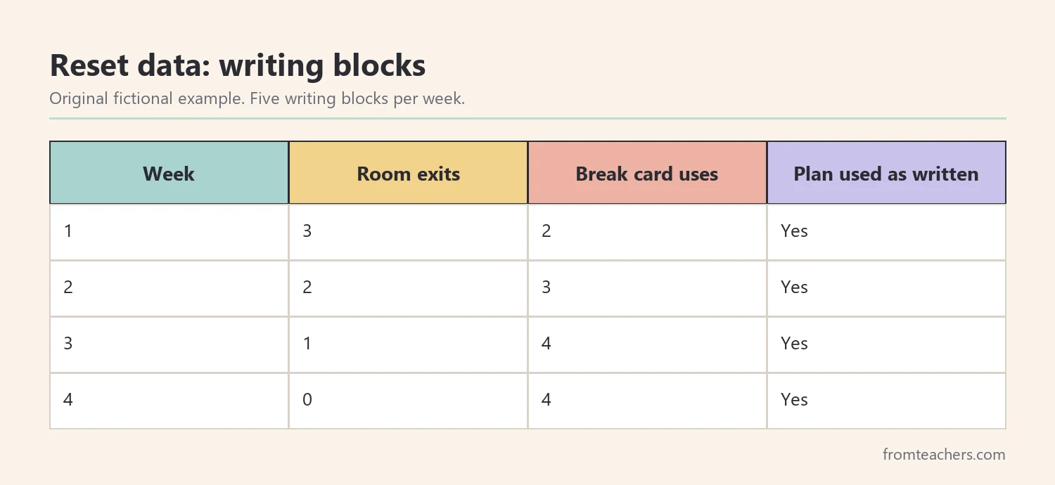 Table of four weeks of fictional data showing room exits and break card use during writing