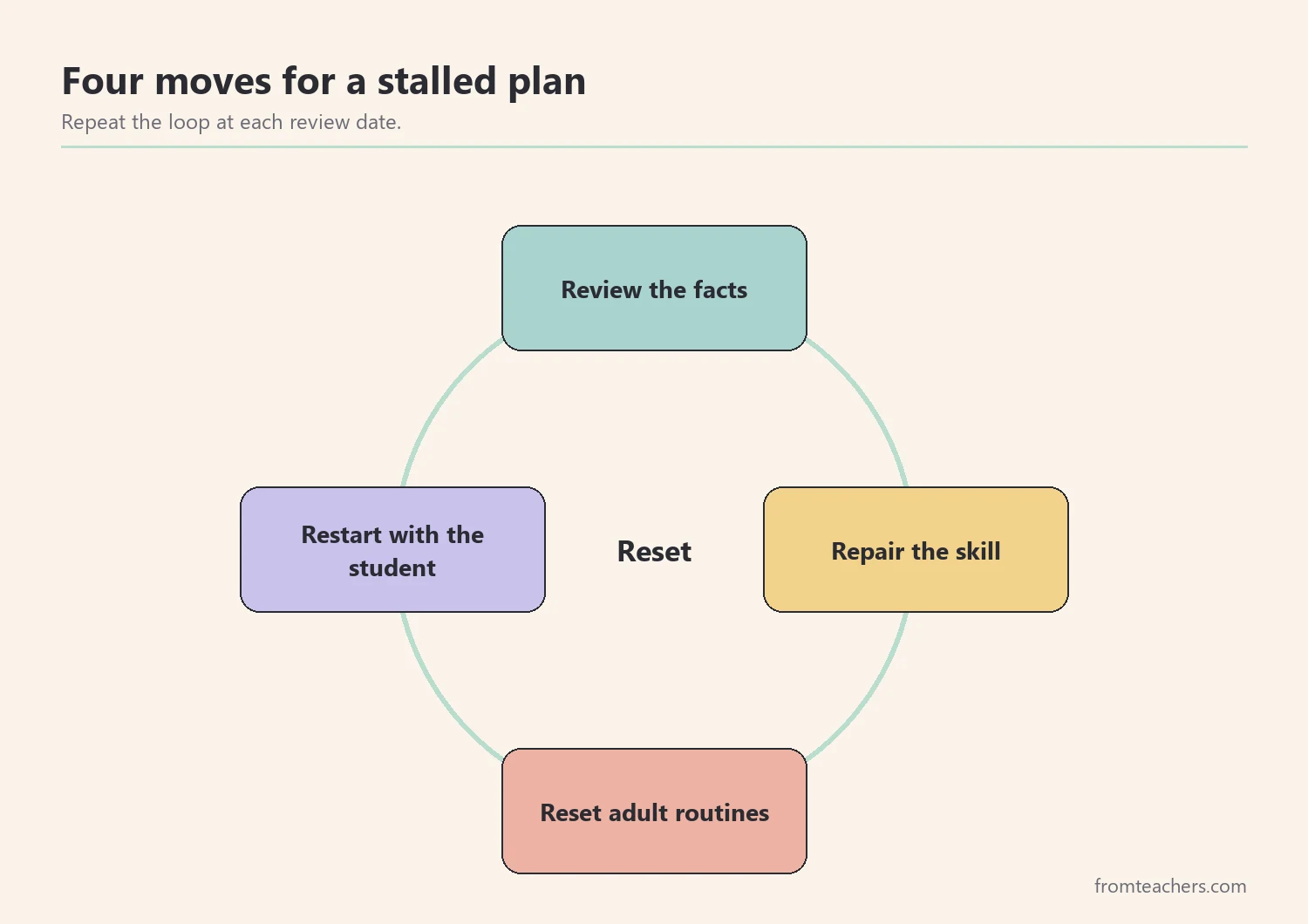 Cycle diagram showing review, repair, reset, and restart as a repeating process