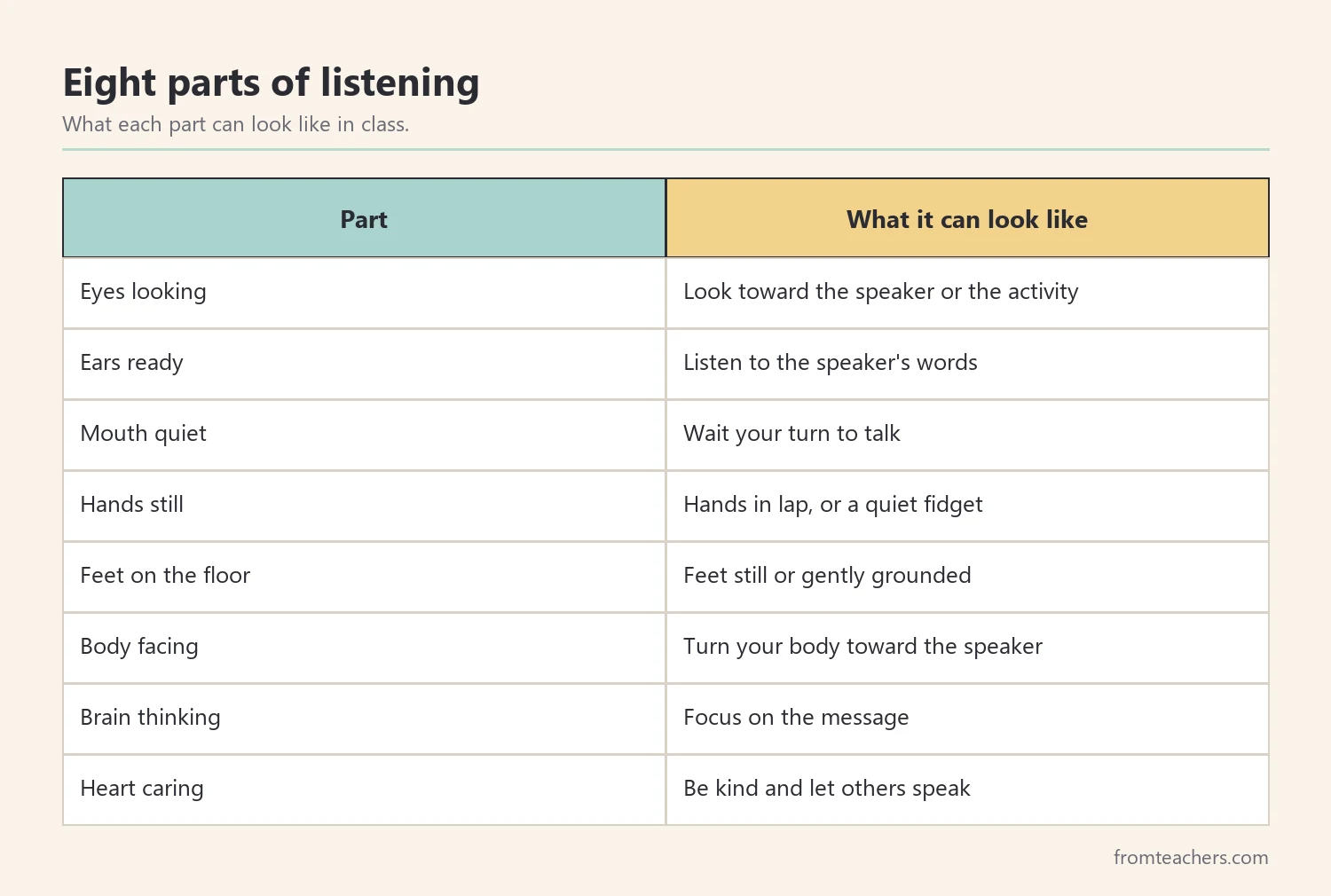 Table of the eight parts of whole body listening and what each can look like