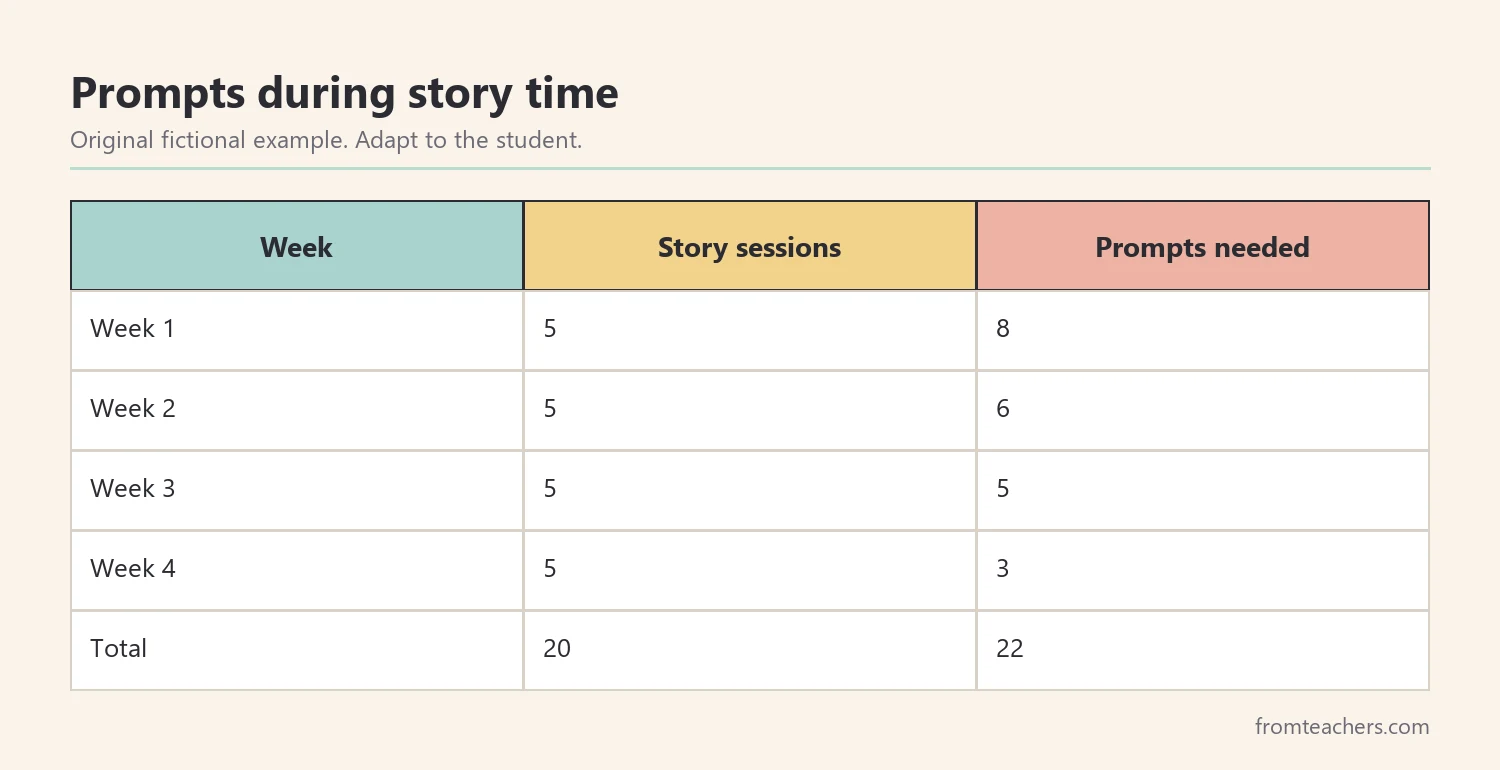 Table of a fictional student's prompts during story time falling from 8 to 3 over four weeks