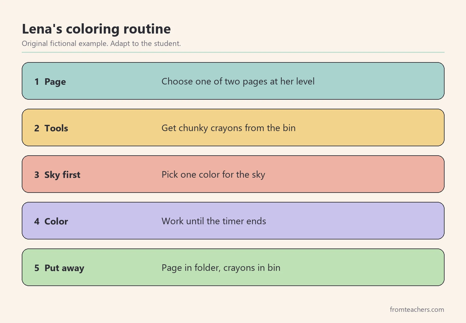 Five numbered steps of a fictional first grader's coloring center routine from choosing a page to putting tools away